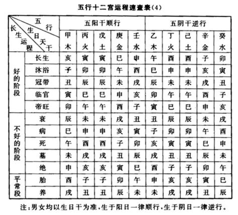 流年 臨官|長生十二神【臨官】坐命盤十二宮